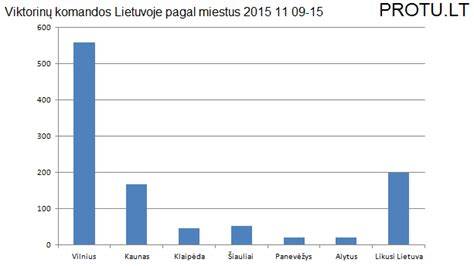 Protokolų skaičiai miestuose