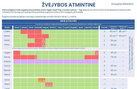 Schema: Žvejybos draudimų kalendorius Latvijoje pagal žuvų rūšis