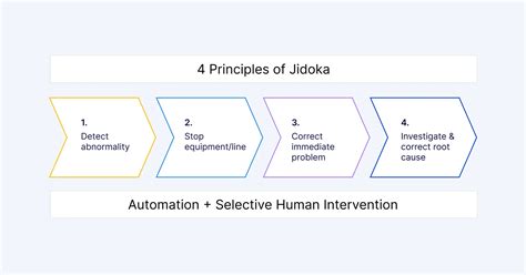 Schema: Jidoka proceso žingsniai