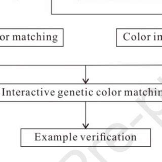 Diagram for optimal color matching and blending technique