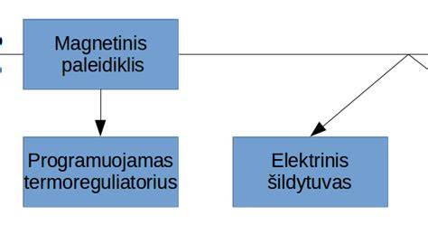 Užsikimšusios tepimo kanalų schemos pavyzdys
