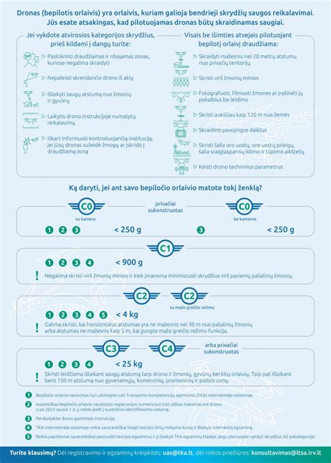 Infografika, iliustruojanti licencijos ir jos kopijos išdavimo procesą