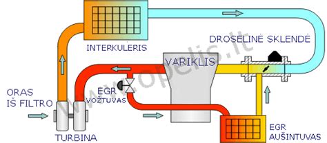 EGR sistemos veikimo schema variklyje