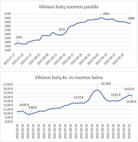 Infografika: kai nuomos laikotarpis keičia kainą