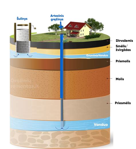 Schema, iliustruojanti skirtingus vandens cisternų sunkvežimių tipus ir jų galimas talpas