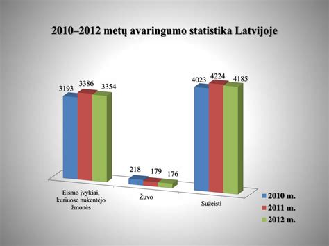 Infografika: Jaunų vairuotojų avaringumo statistika