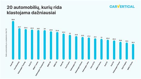 Infografika: ridos klastojimo poveikis automobilių vertei
