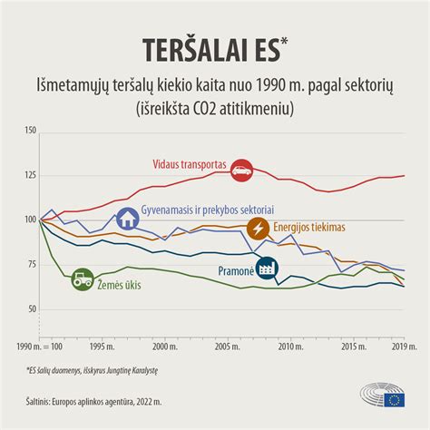 Inforgrafika: CO2 emisijos mažinimas ekovairuojant