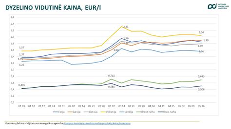 infografika, lyginanti gamtinių dujų, benzino ir dyzelino kainą ir efektyvumą