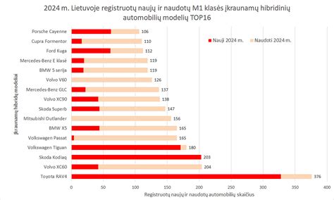 Populiariausių naudotų automobilių modelių Lietuvoje grafikas