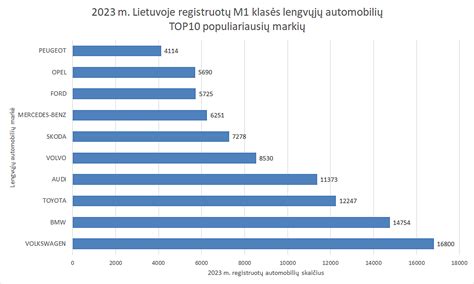naujų automobilių populiariausių markių grafikas