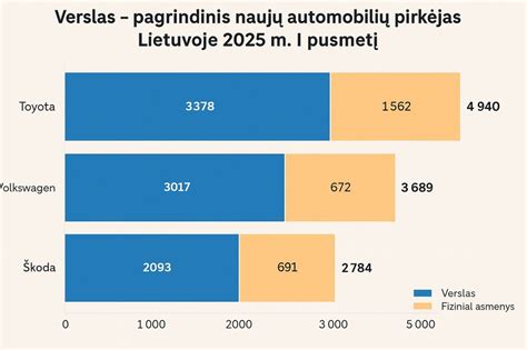 naudotų automobilių populiariausių markių grafikas