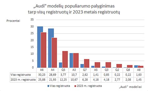 populiariausių automobilių modelių grafikas