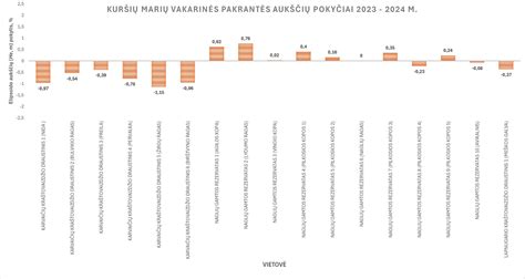 elektromobilių registracijų pokyčių grafikas