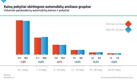 automobilių amžiaus pasiskirstymo grafikas