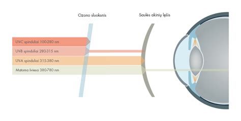 Infografika, iliustruojanti EnRoute lęšių filtro veikimą ir akinimo mažinimą