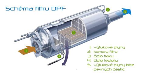 Išmetimo sistemos schema su katalizatoriumi ir DPF filtru