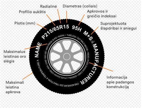 Padangų informacinė etiketė su paaiškinimais apie kuro sąnaudas, sukibimą su šlapia danga ir triukšmo lygį.