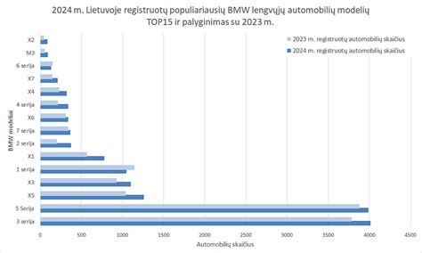 BMW modelių evoliucijos infografika per metus