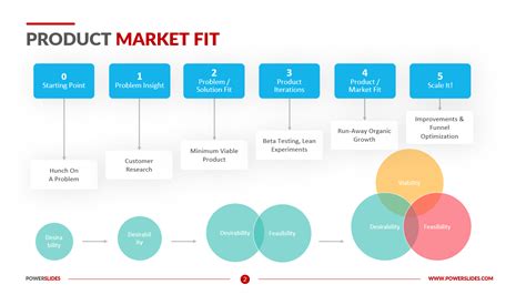 Diagram with product-market fit framework