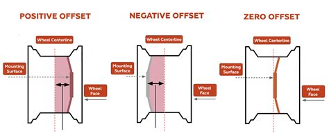 Infographic explaining positive, negative, and zero offset with visual examples