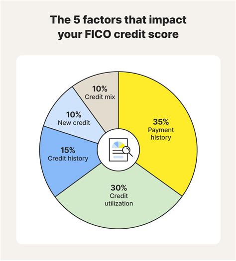 Infographic showing factors affecting credit score and its impact on loan approval.