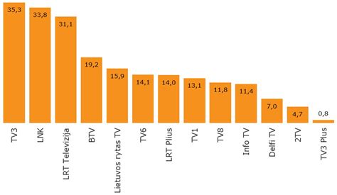Infografika su populiariausiais Lietuvos ir užsienio TV kanalų logotipais