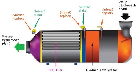 Automobilio išmetimo sistemos schema su duslintuvu, katalizatoriumi, DPF filtru ir lambda zondu