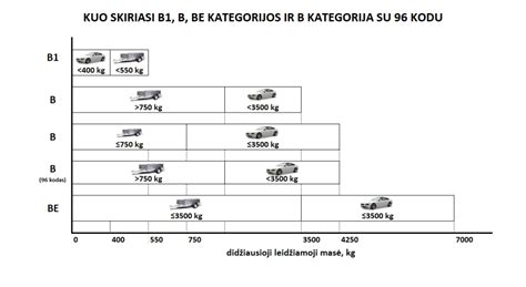 Priekabos vilkimo schema: B kategorija su ir be kodo 96