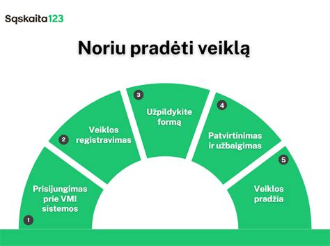 infografikas, vaizduojantis skirtumus tarp individualios veiklos pagal pažymą ir verslo liudijimo bei registracijos etapus VMI sistemoje
