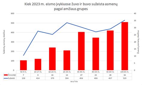 Eismo įvykių statistikos grafikas pagal amžiaus grupes