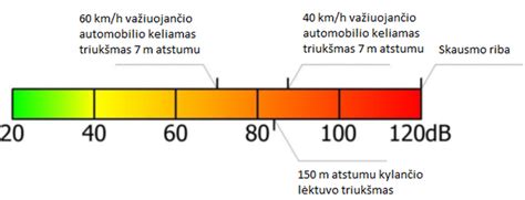 diagrama: leistini triukšmo lygiai gyvenamosiose patalpose