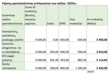 Infografika: Mokesčių tarifai individualiai veiklai (GPM, VSD, PSD)