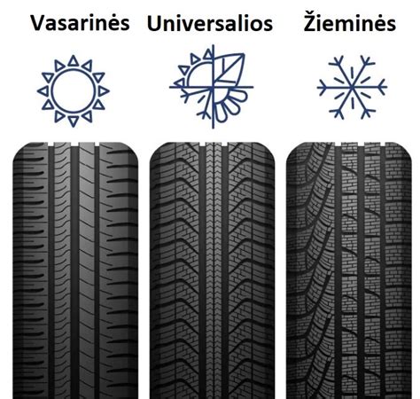 Infografika: Ekonominių vs premium padangų palyginimas
