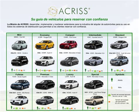 Schema: Automobilių klasių skirstymas pagal ACRISS kodus