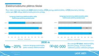 Lietuvos automobilių parko degalų rūšių ir elektromobilių statistikos diagrama