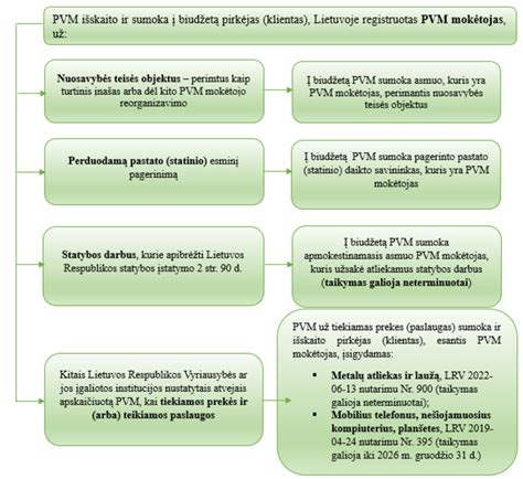 Sschema: PVM skaičiavimo pavyzdys taikant maržos schemą pagal PVMĮ 106 straipsnį