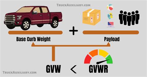 Schema, iliustruojanti ir paaiškinanti skirtingus svorio terminus: GVWR, GVW, Curb Weight, Payload, GAWR