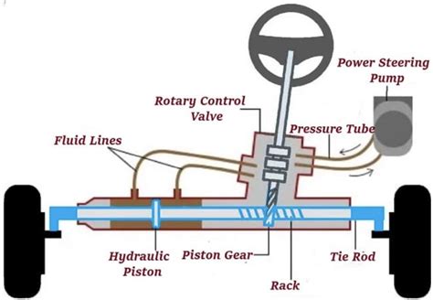 Diagram of a hydraulic power steering system showing the pump, reservoir, and steering gear.