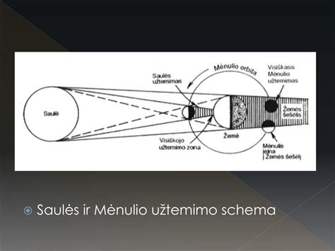 Mėnulio užtemimo schema, iliustruojanti, kaip Žemės atmosfera filtruoja šviesą