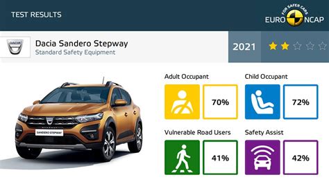 Dacia Sandero Euro NCAP testų rezultatai infografika