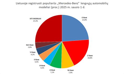 Grafikas: Populiariausios automobilių markės lizingo rinkoje Latvijoje