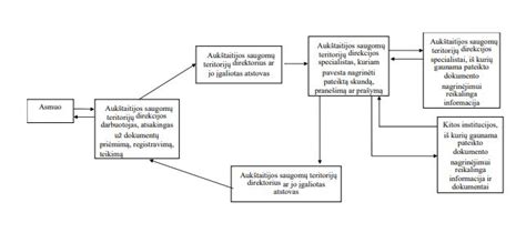 Schema, iliustruojanti saugią prasižengimo procedūrą ir sankryžų tipus