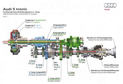 Schema, iliustruojanti skirtingų Audi A4 B8 automatinių pavarų dėžių tipų (Multitronic, S tronic, Tiptronic) veikimo principus ir pagrindinius komponentus.