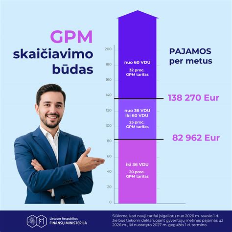 Infografika, iliustruojanti GPM skaičiavimo pavyzdžius naudojant automobilį asmeniniais tikslais