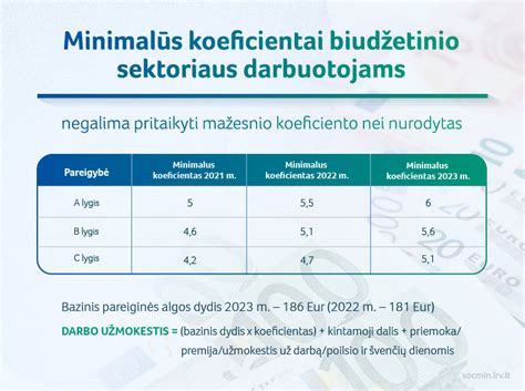 Diagrama: vairuotojų atlyginimo komponentai Lietuvoje (bazinis atlyginimas, koeficientas, dienpinigiai)