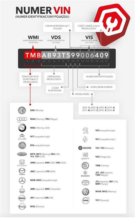 VIN struktūros infografika, rodanti skirtingų simbolių reikšmes