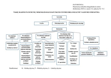 Informacinė schema, vaizduojanti saugos dokumentų struktūrą ir jų svarbą įmonės veikloje.