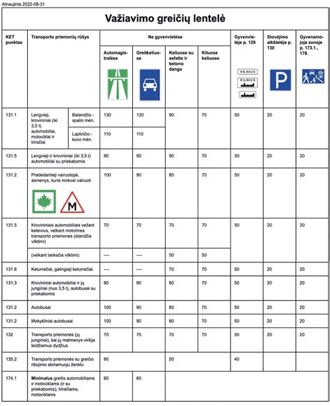 lentelė su greičio apribojimais pagal kelio tipą ir sezoną