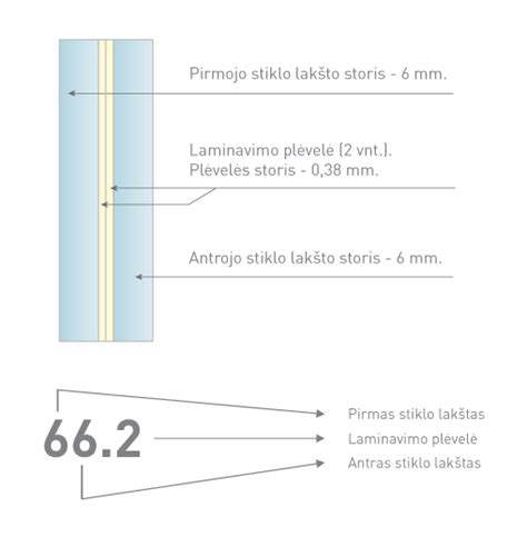 Laminuoto stiklo sandaros schema